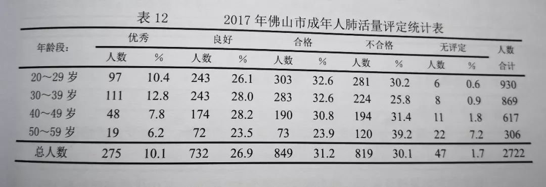 肺活量指标"不容乐观",测试视频