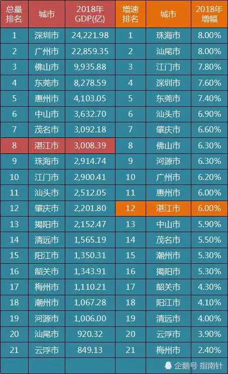 2018年湛江经济在全省的排名