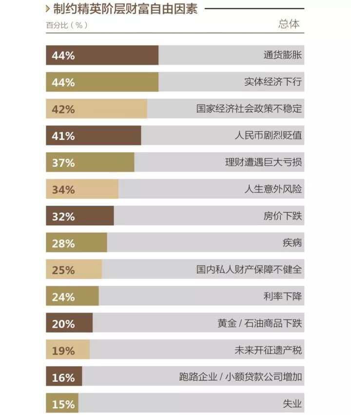 2212万财富自由门槛高不高?不同精英阶层"有话说"