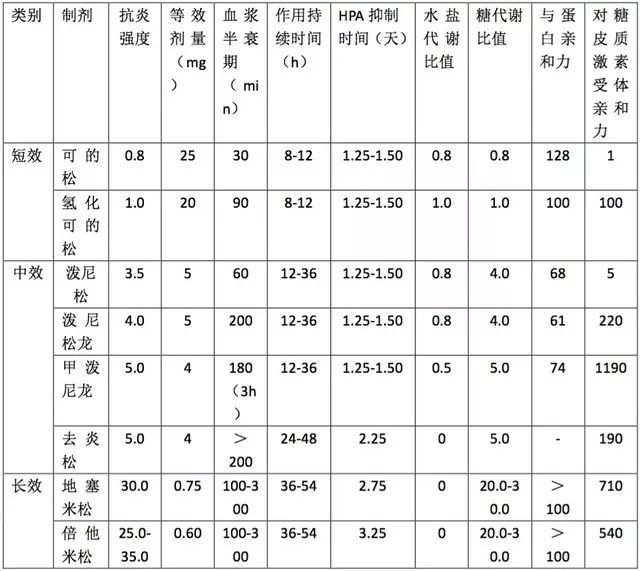 药理实验等效剂量换算折算表