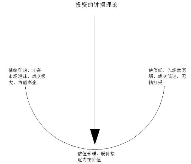 投资的钟摆理论